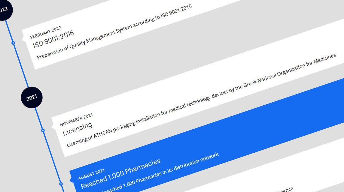 Timeline Of ATHCAN Milestones